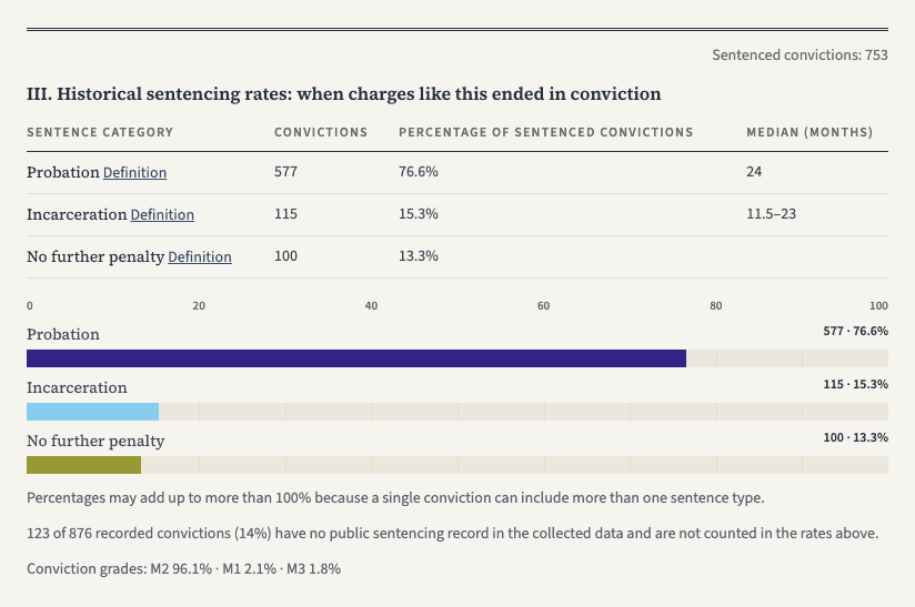 Sentencing rates section showing rates among sentenced convictions